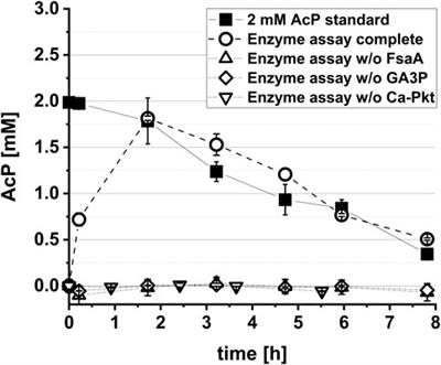 In vivo implementation of a synthetic metabolic pathway for the carbon-conserving conversion of glycolaldehyde to acetyl-CoA
